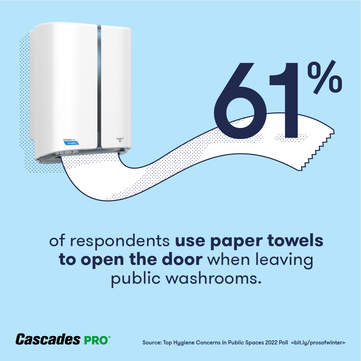 61% of respondents use paper towel to open door in public washroom